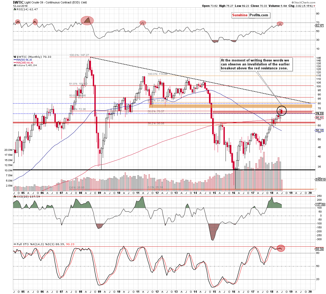 Light Crude Oil - Continuous Contract Monthly