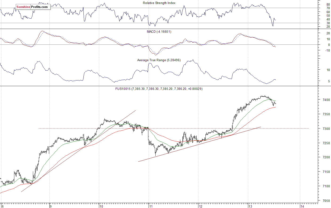 Nasdaq 100 futures contract - Nasdaq 100 index chart