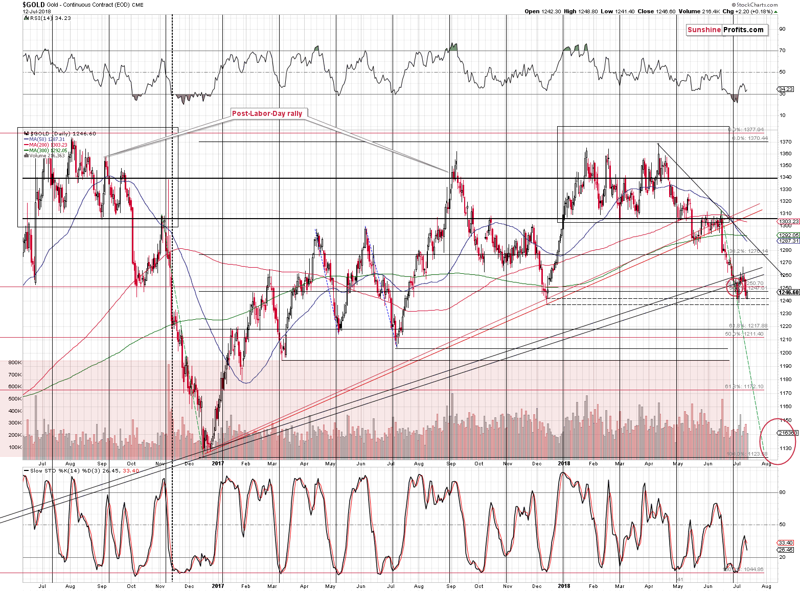 Gold - Continuous Contract