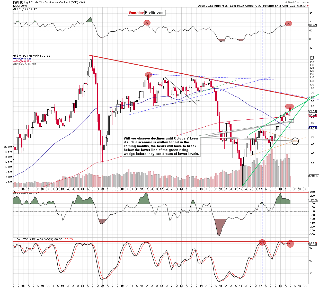 Light Crude Oil - Continuous Contract Monthly