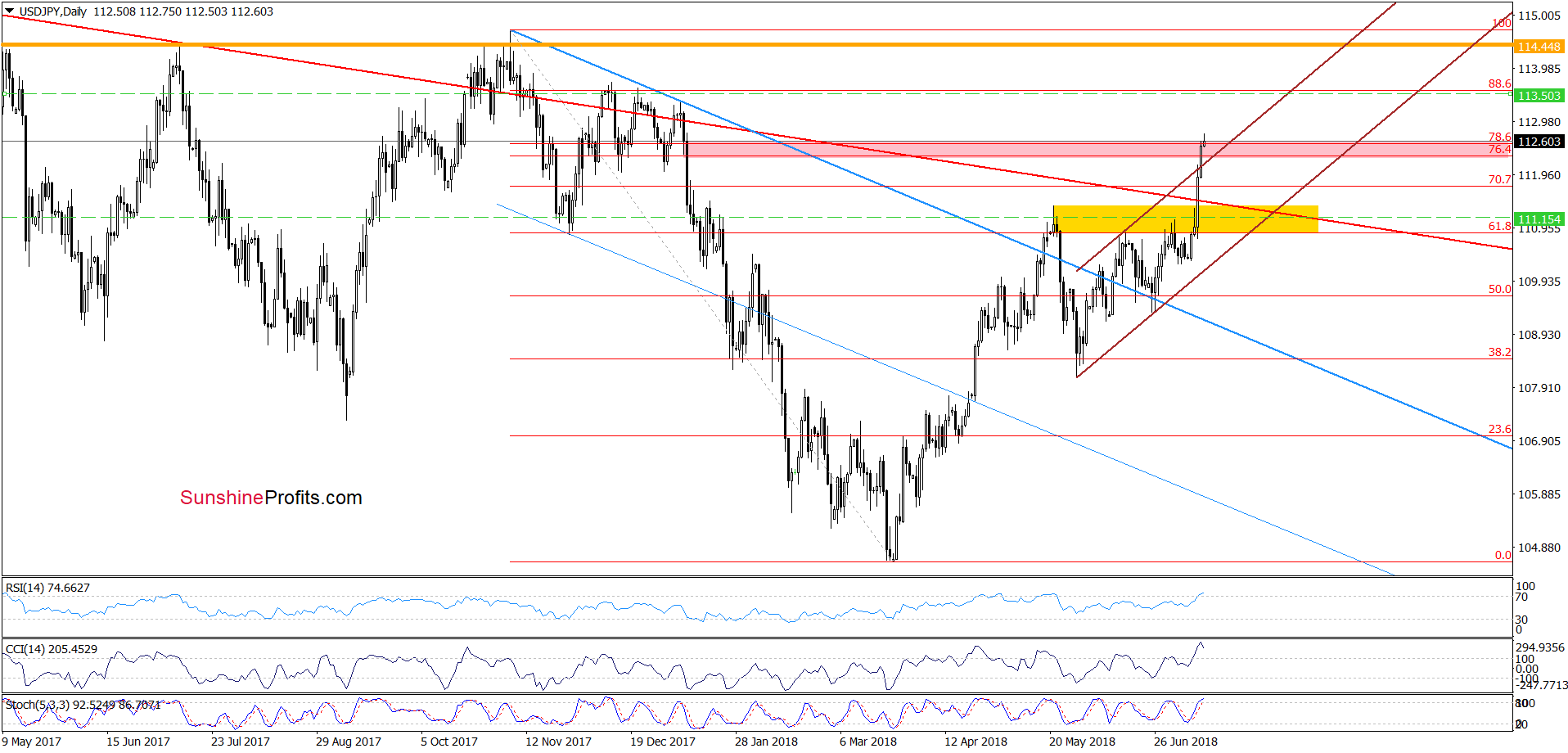 USD/JPY - daily chart