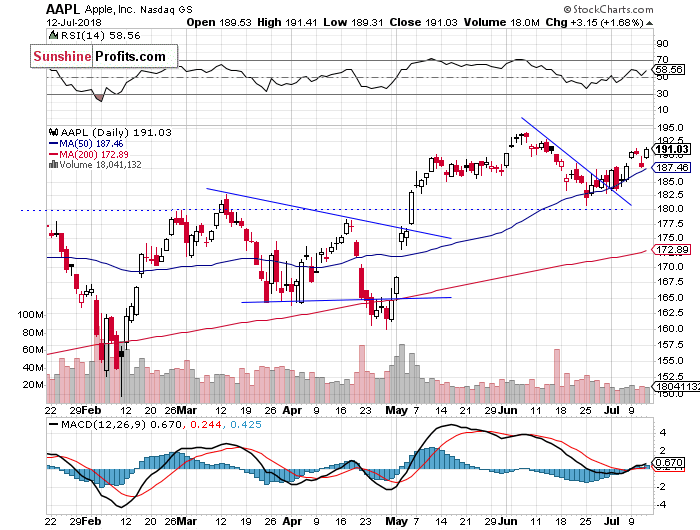 Daily Apple, Inc. chart - AAPL