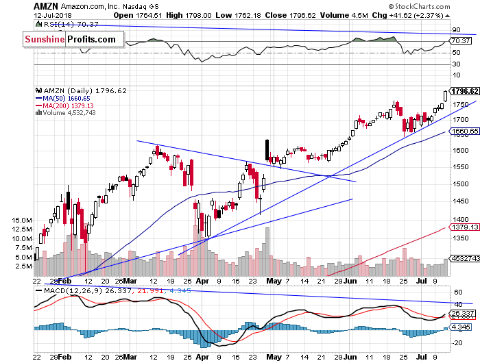 Daily Amazon.com, Inc. chart - AMZN