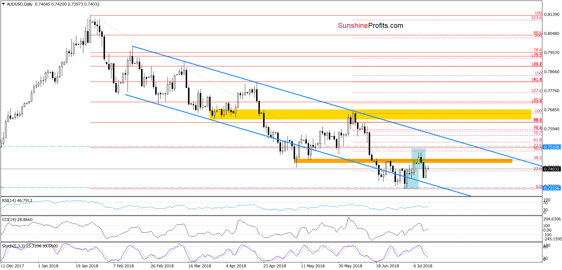 AUD/USD - daily chart