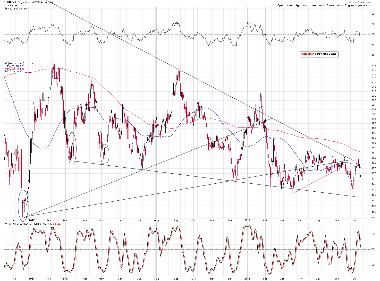 Gold Bugs Index