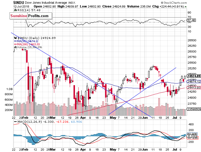 Daily DJIA index chart - DJIA, Blue-Chip Index