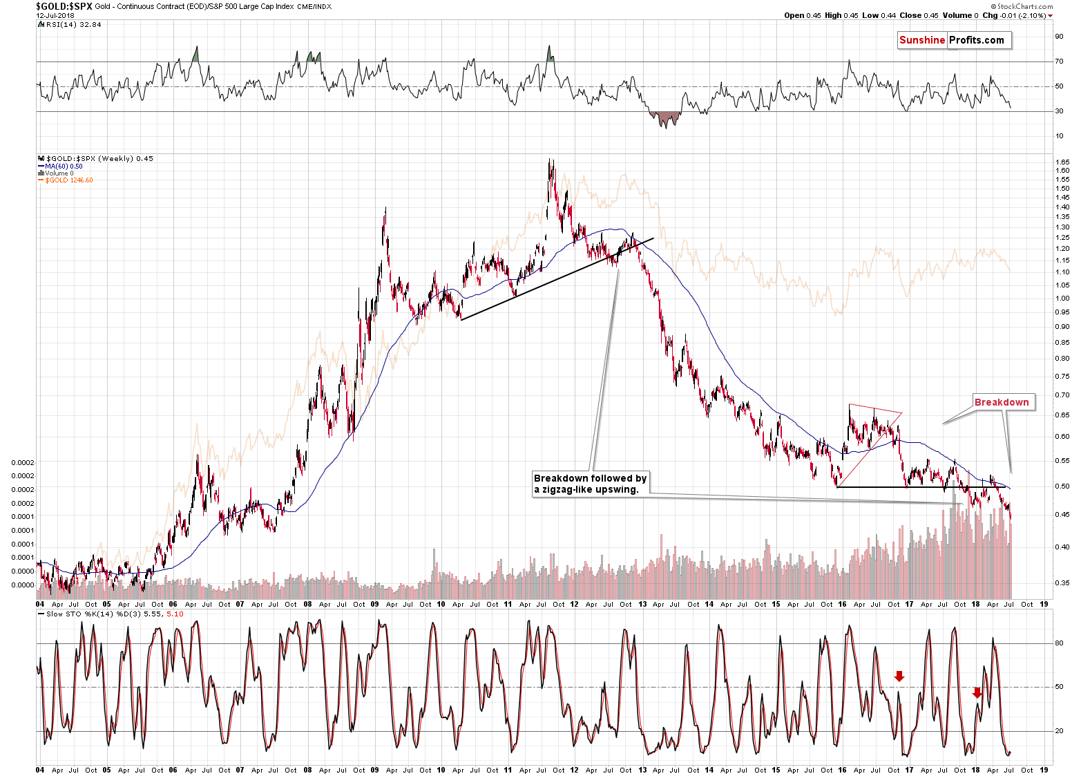 Gold - Continuous Contract/ S&P 500 Large Cap Index