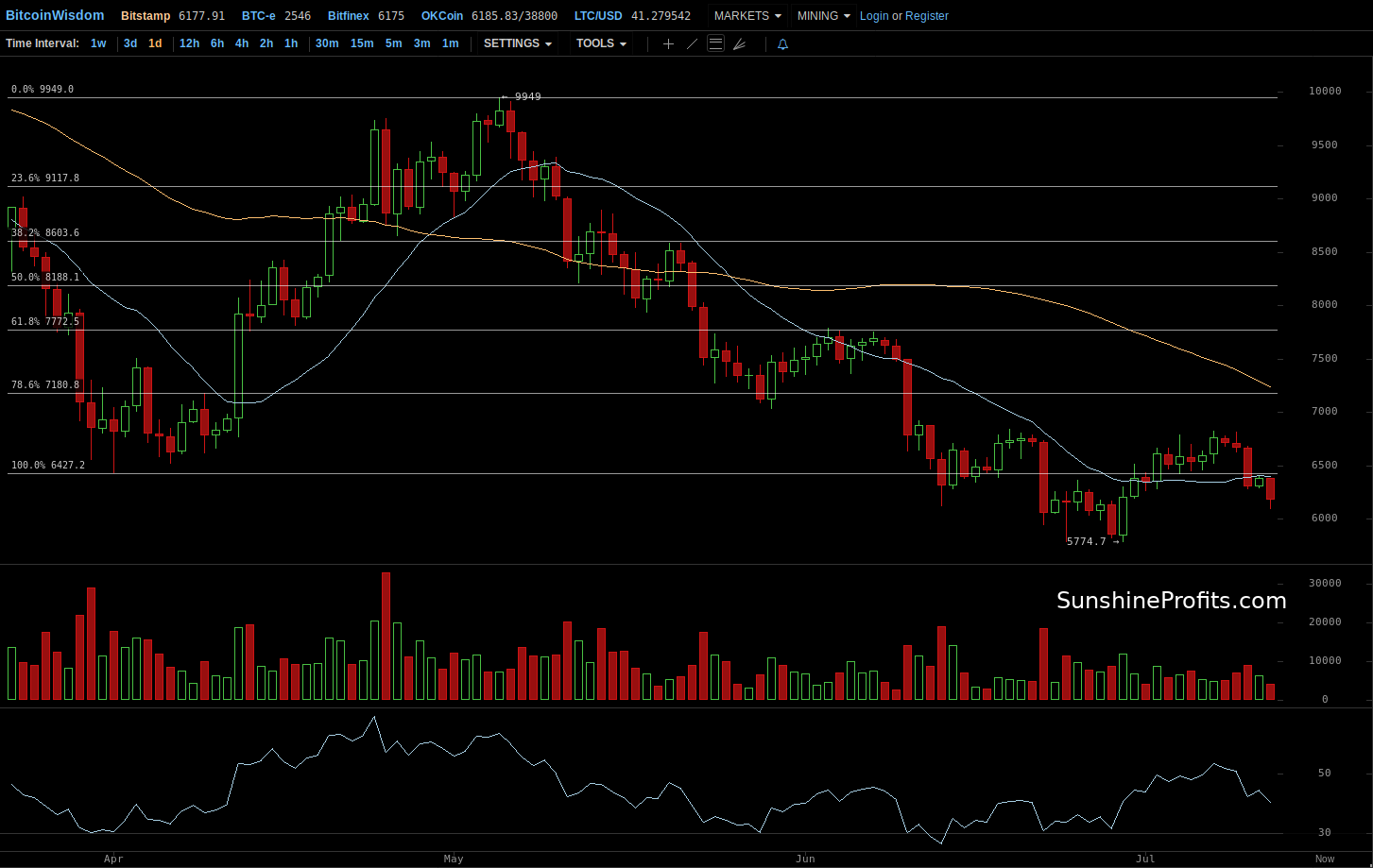 Bitcoin chart BitStamp