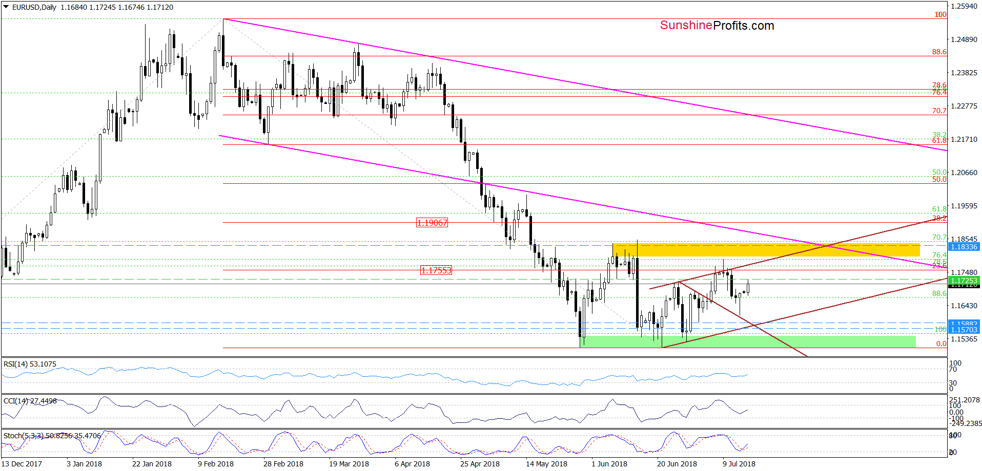 EUR/USD - daily chart