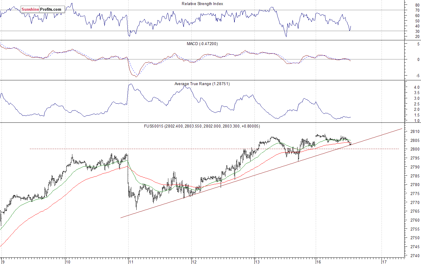 S&P 500 futures contract - S&P 500 index chart