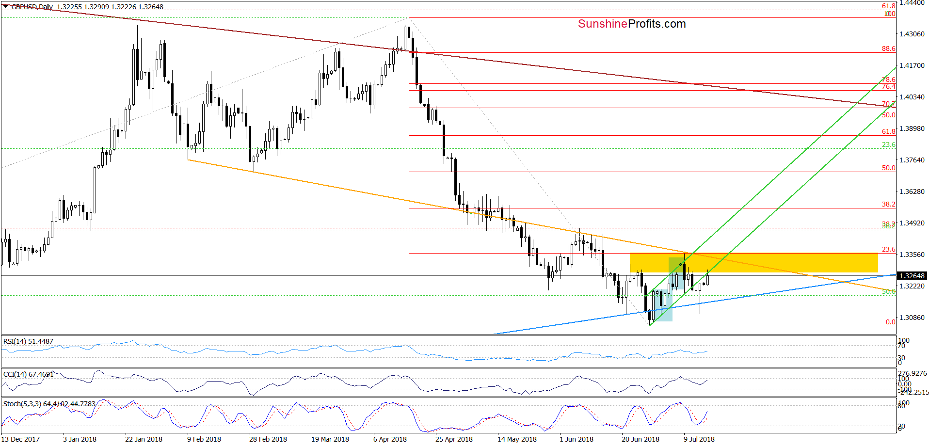 GBP/USD - daily chart