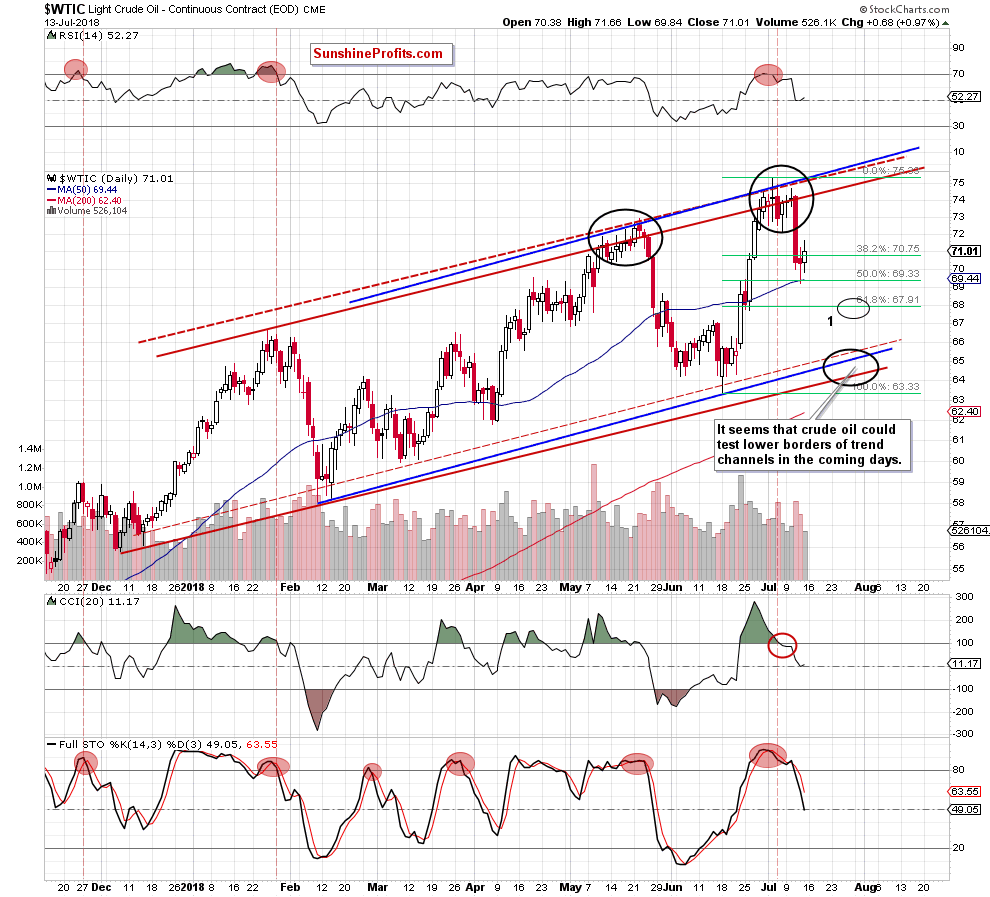 Light Crude Oil - Continuous Contract Weekly