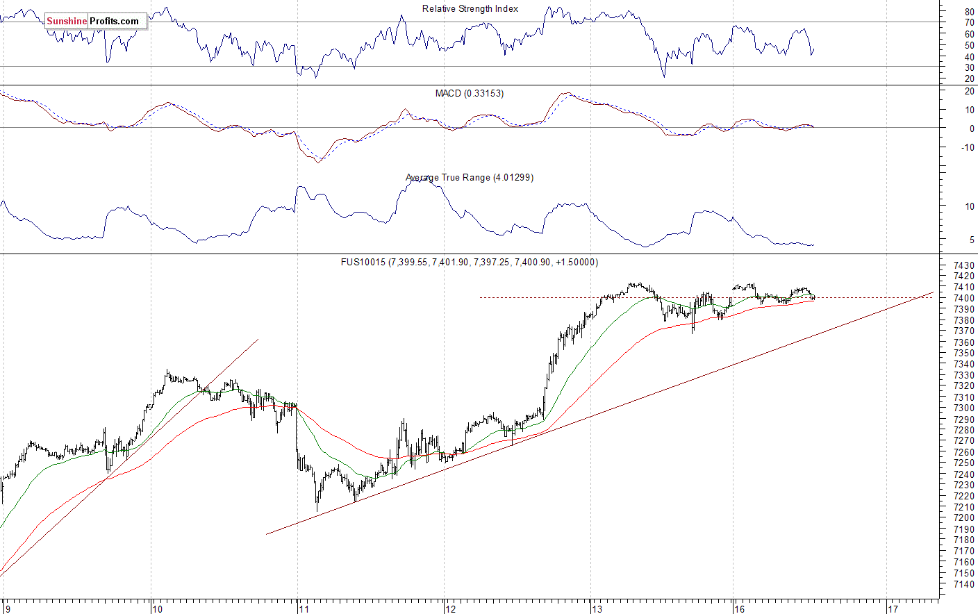 Nasdaq 100 futures contract - Nasdaq 100 index chart