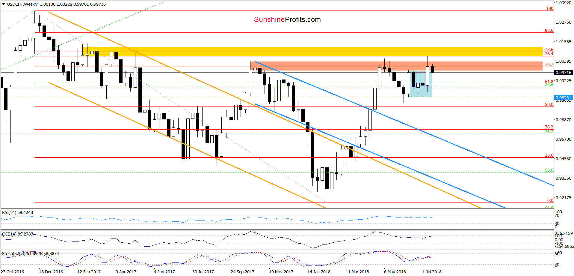 USD/CHF - weekly chart