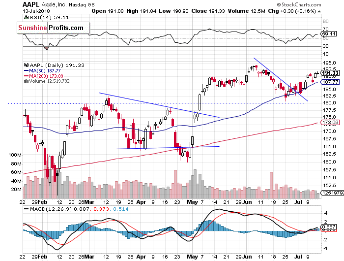 Daily Apple, Inc. chart - AAPL