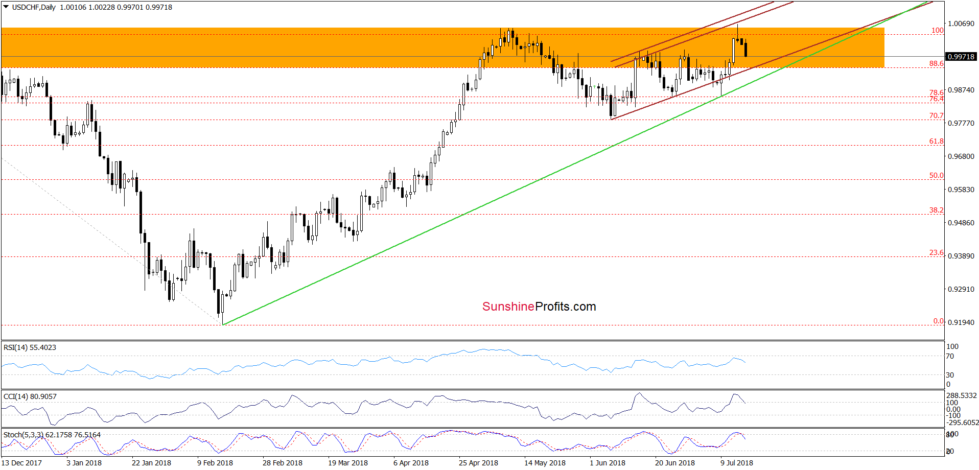 USD/CHF - daily chart