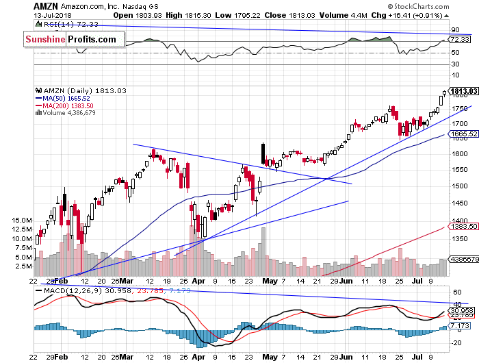 Daily Amazon.com, Inc. chart - AMZN