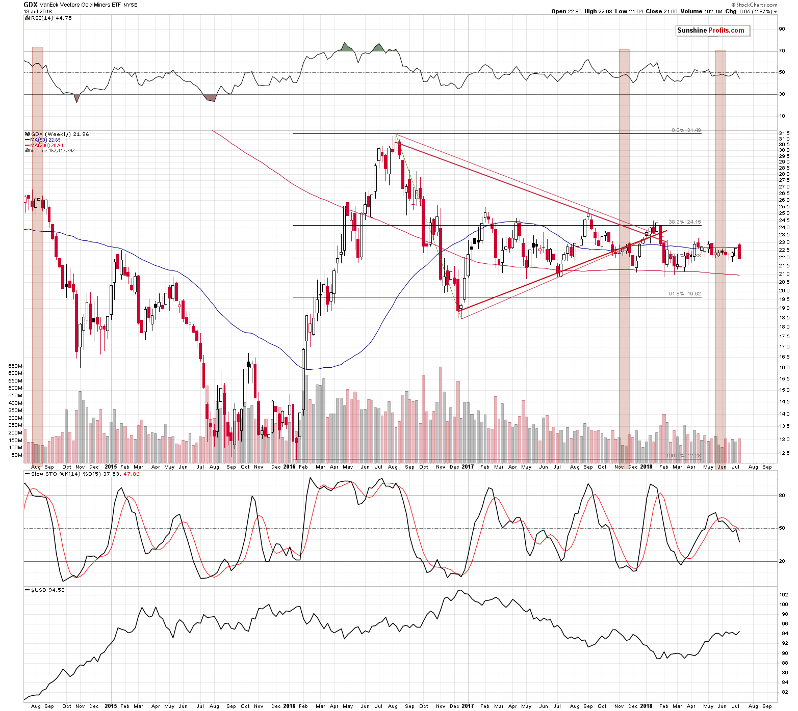 VanEck Vectors Gold Miners ETF