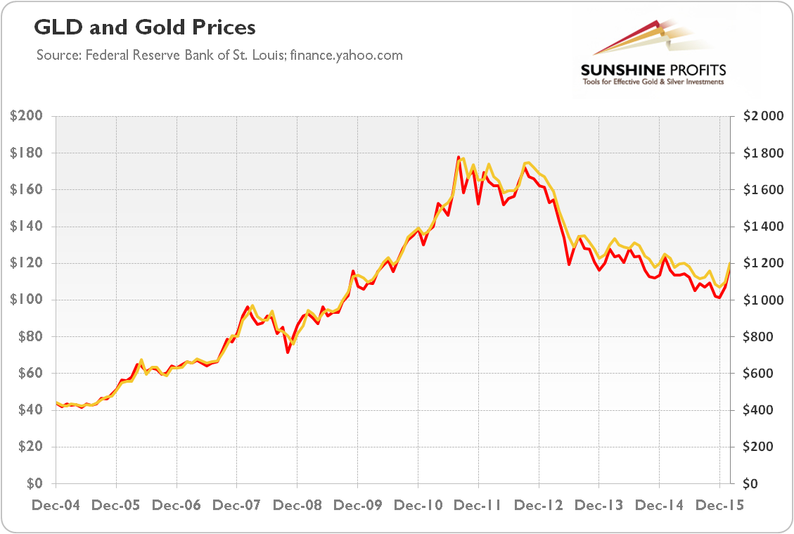 Price of gold (yellow line, right axis, London P.M. Fix) and the price of the SPDR Gold Trust (red line, left axis, closing prices) from December 2004 to February 2015.