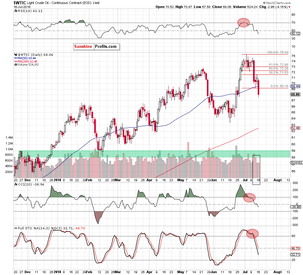 Light Crude Oil - Continuous Contract Daily