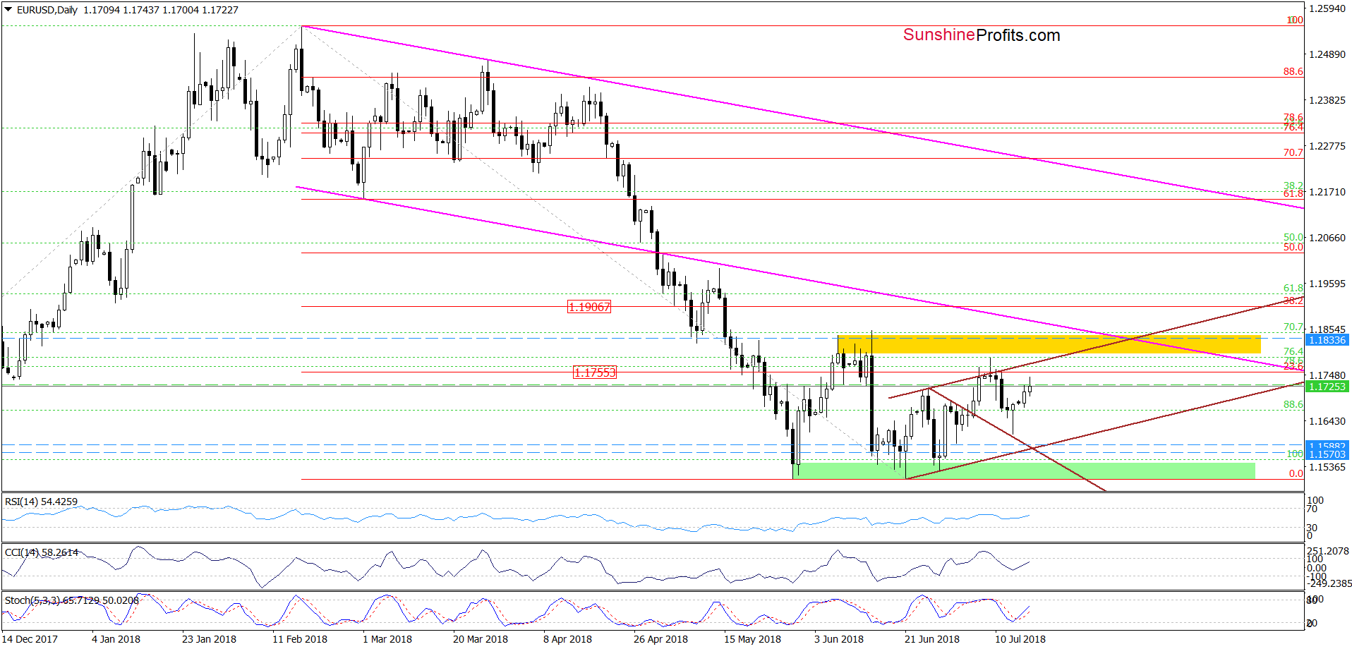 EUR/USD - daily chart