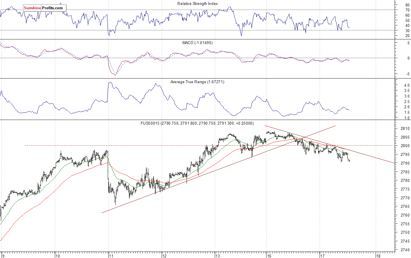 S&P 500 futures contract - S&P 500 index chart