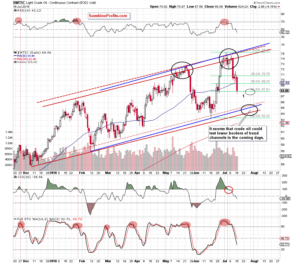 Light Crude Oil - Continuous Contract Daily