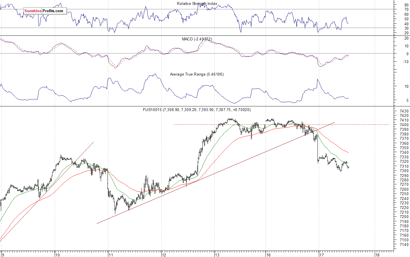 Nasdaq 100 futures contract - Nasdaq 100 index chart