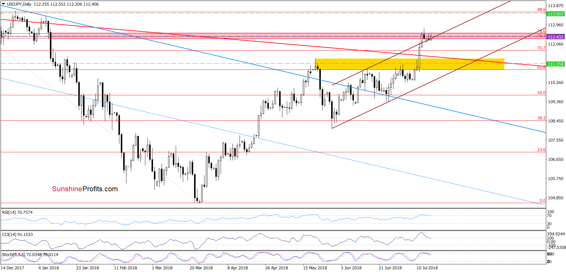 USD/JPY - daily chart