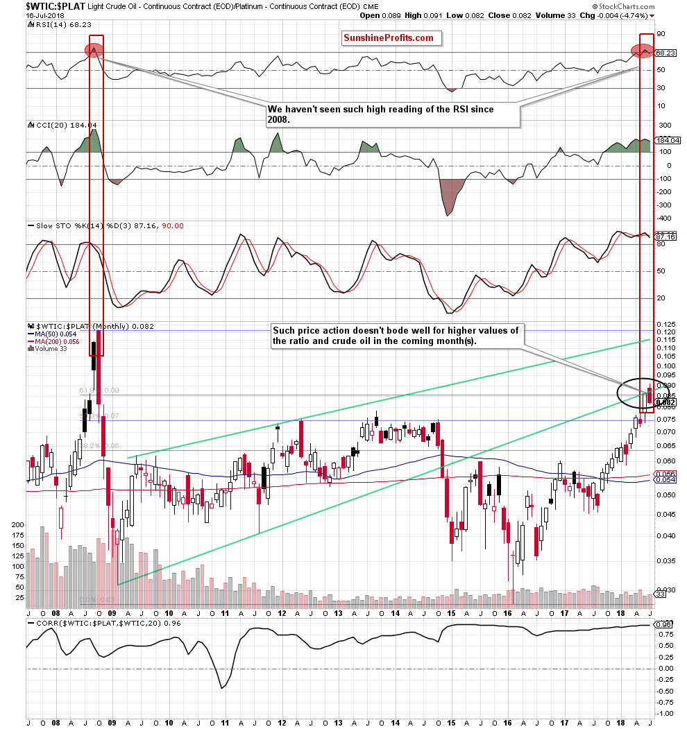 Light Crude Oil - Continuous Contract Monthly