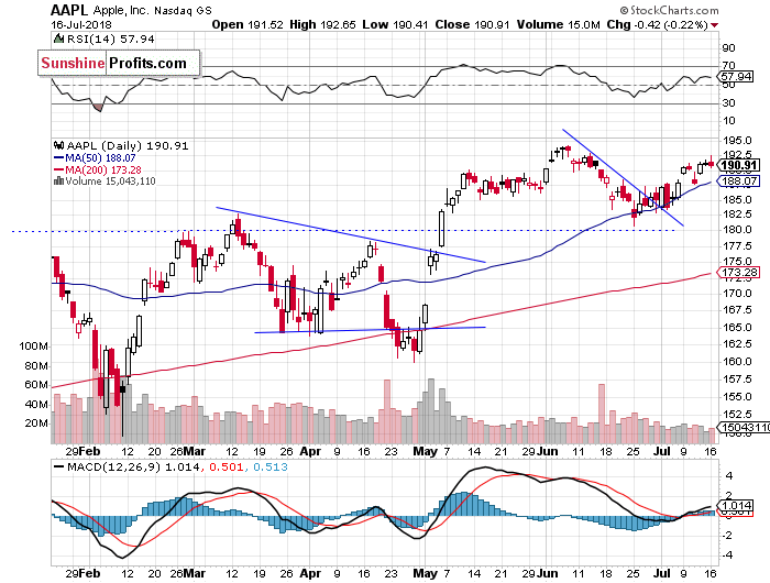 Daily Apple, Inc. chart - AAPL