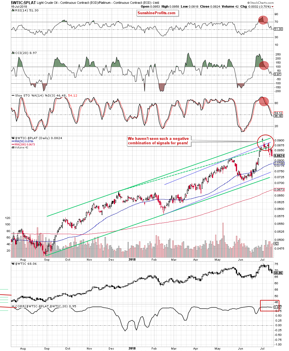 Light Crude Oil - Continuous Contract Daily/ Platinum - Continuous Contract