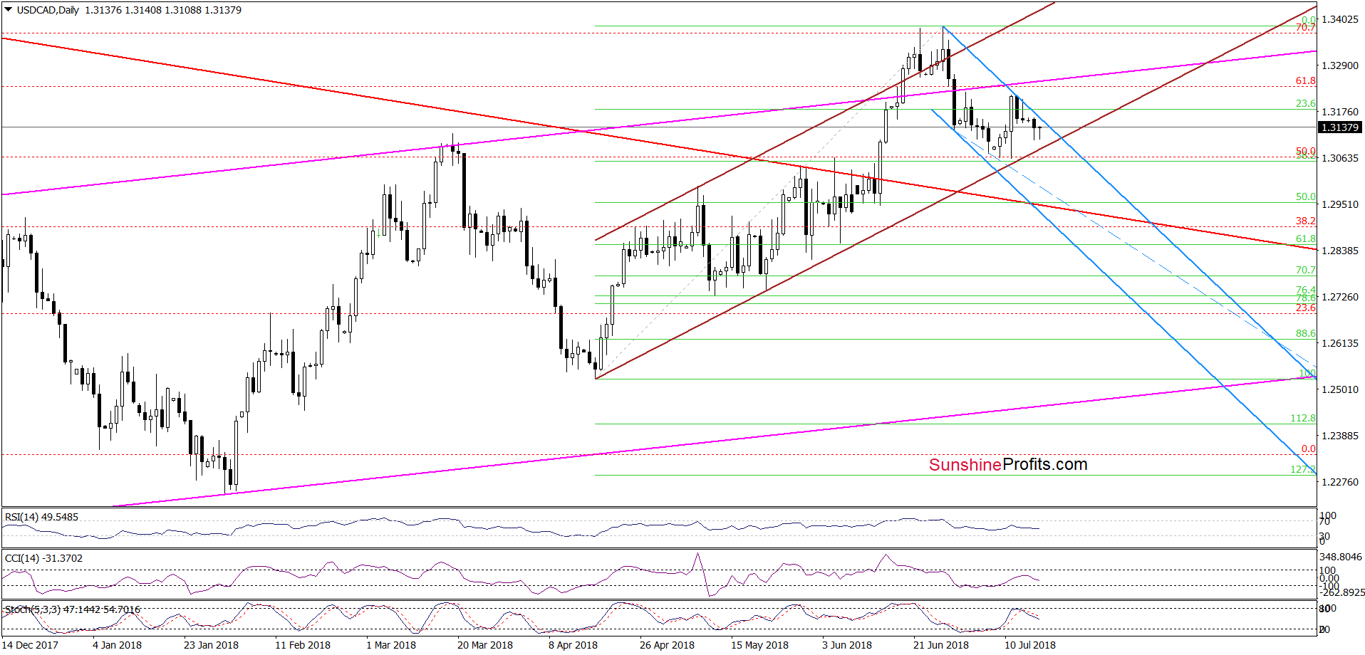 USD/CAD - daily chart