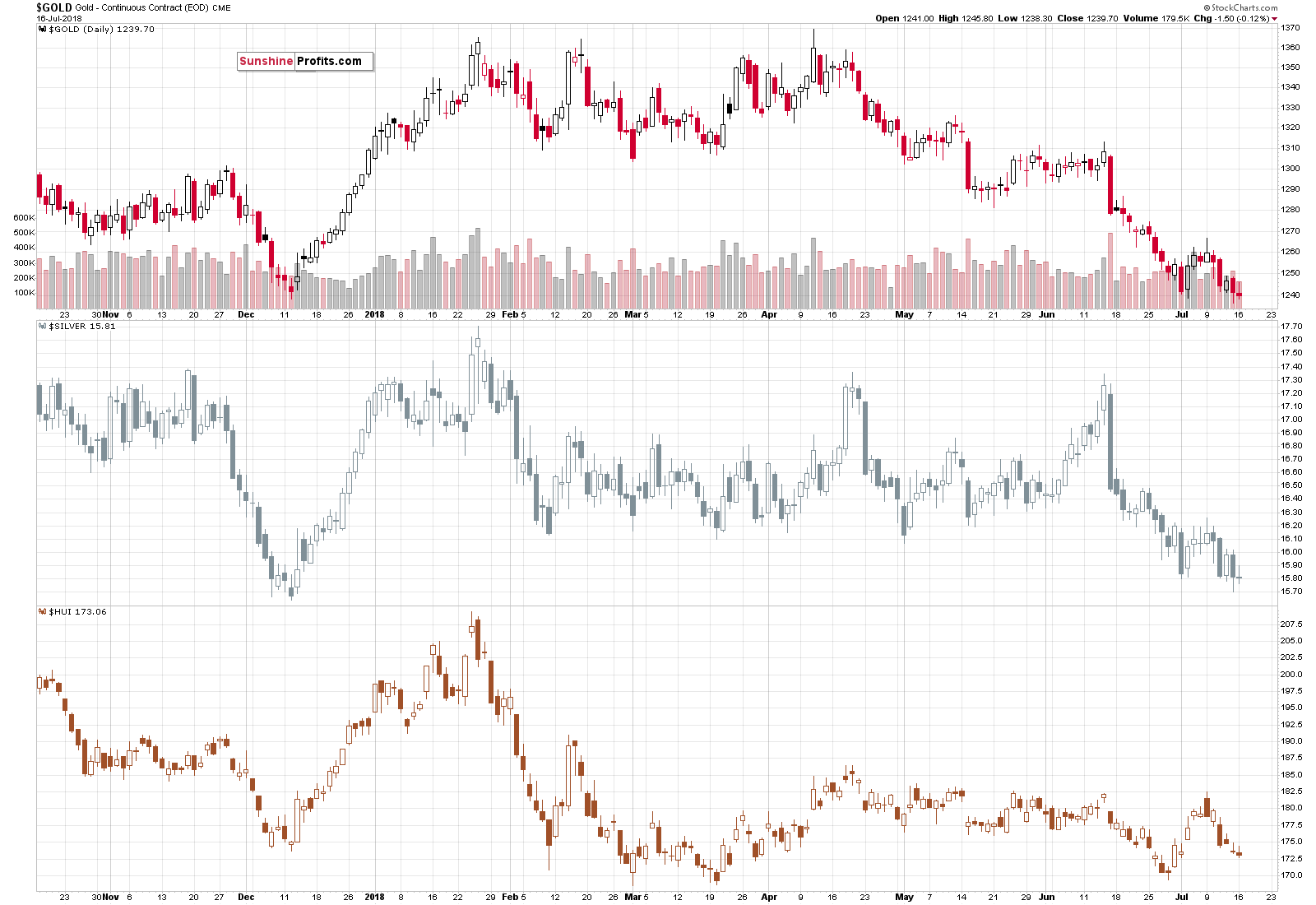 Gold - Continuous Contract