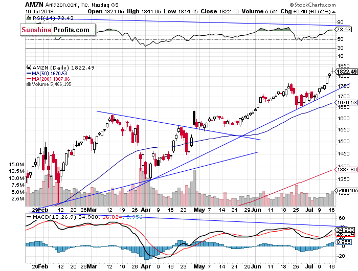 Daily Amazon.com, Inc. chart - AMZN