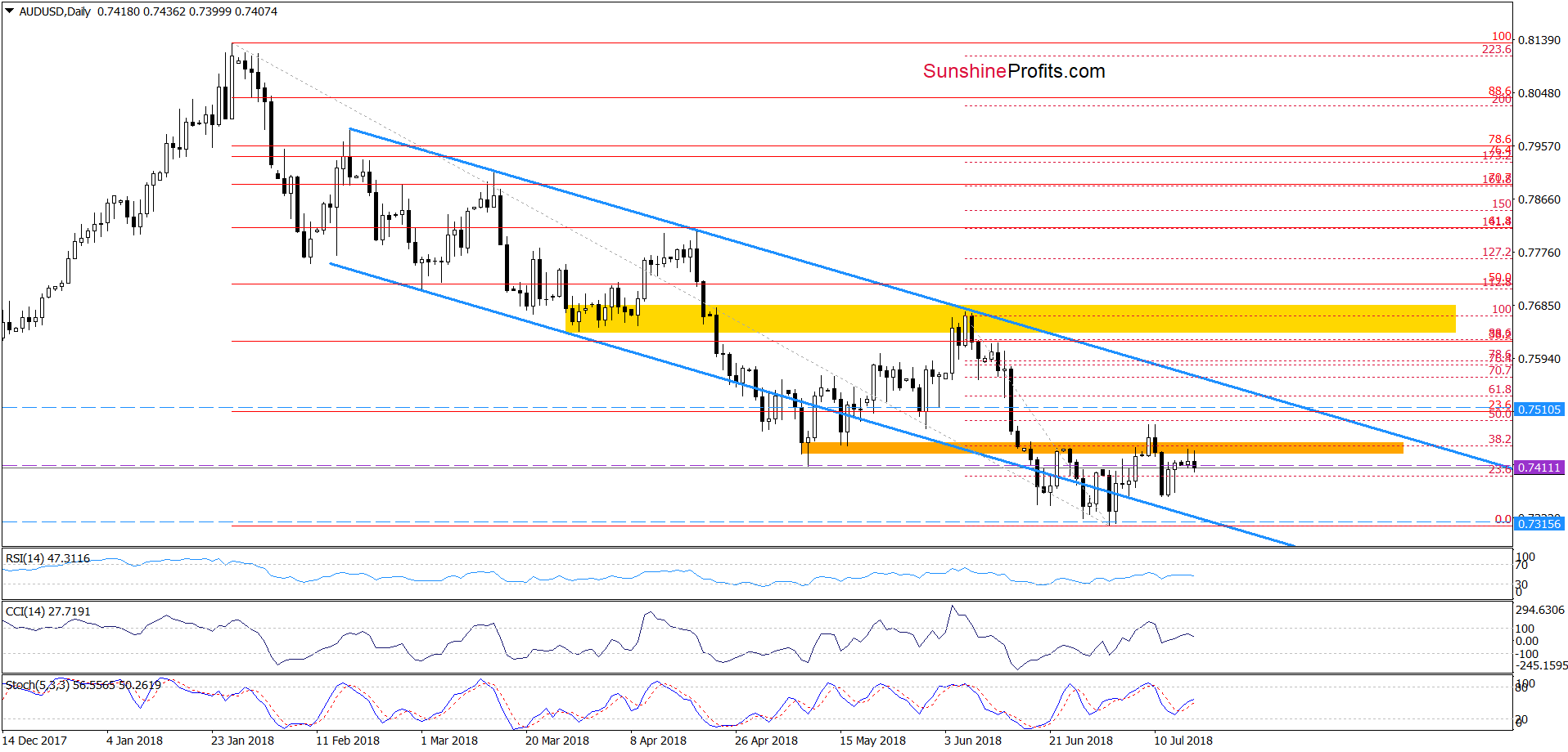 AUD/USD - daily chart