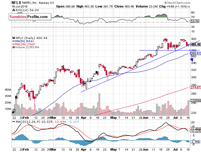 Daily Netflix, Inc. chart - NFLX