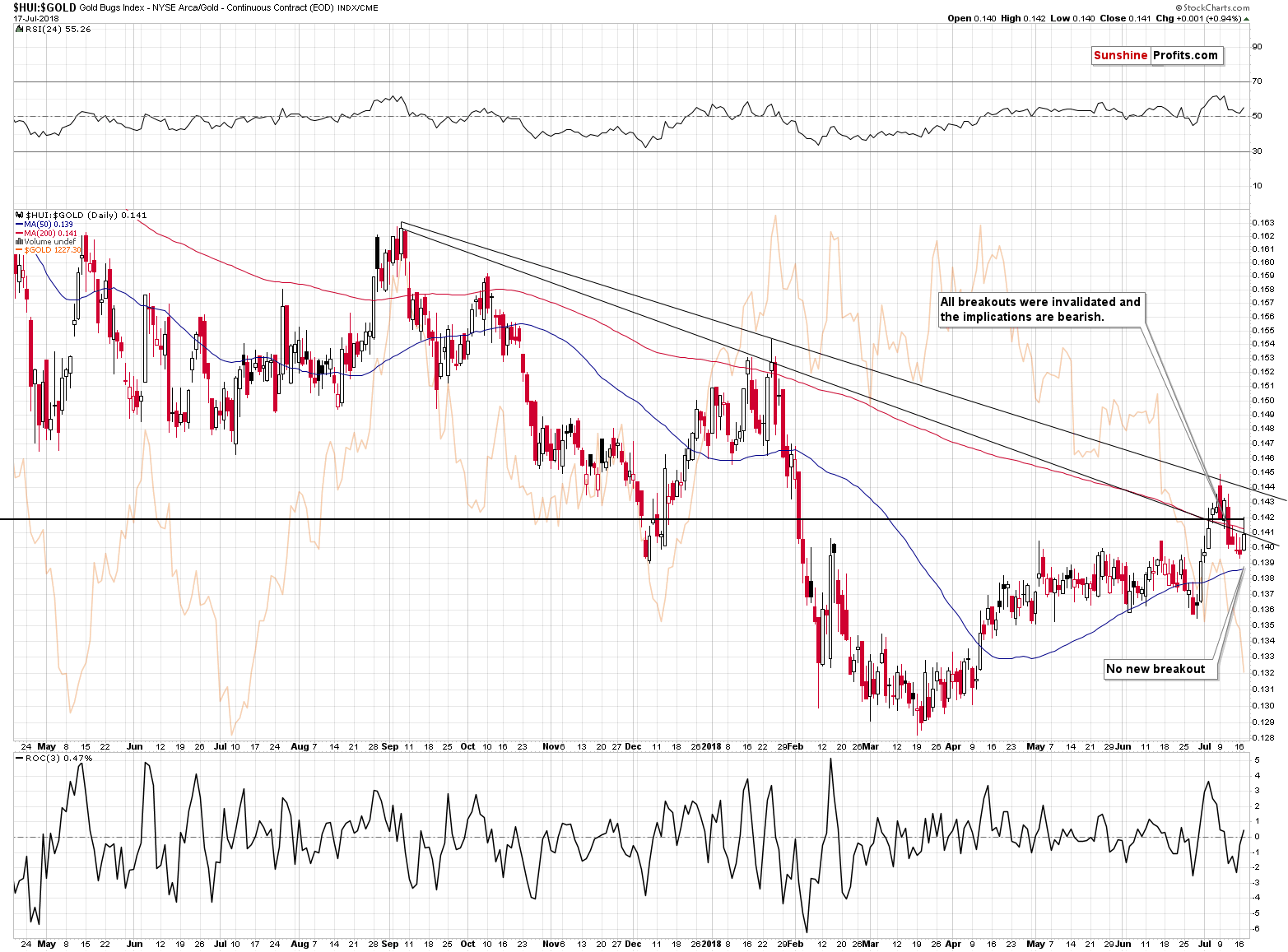 Gold Bugs Index