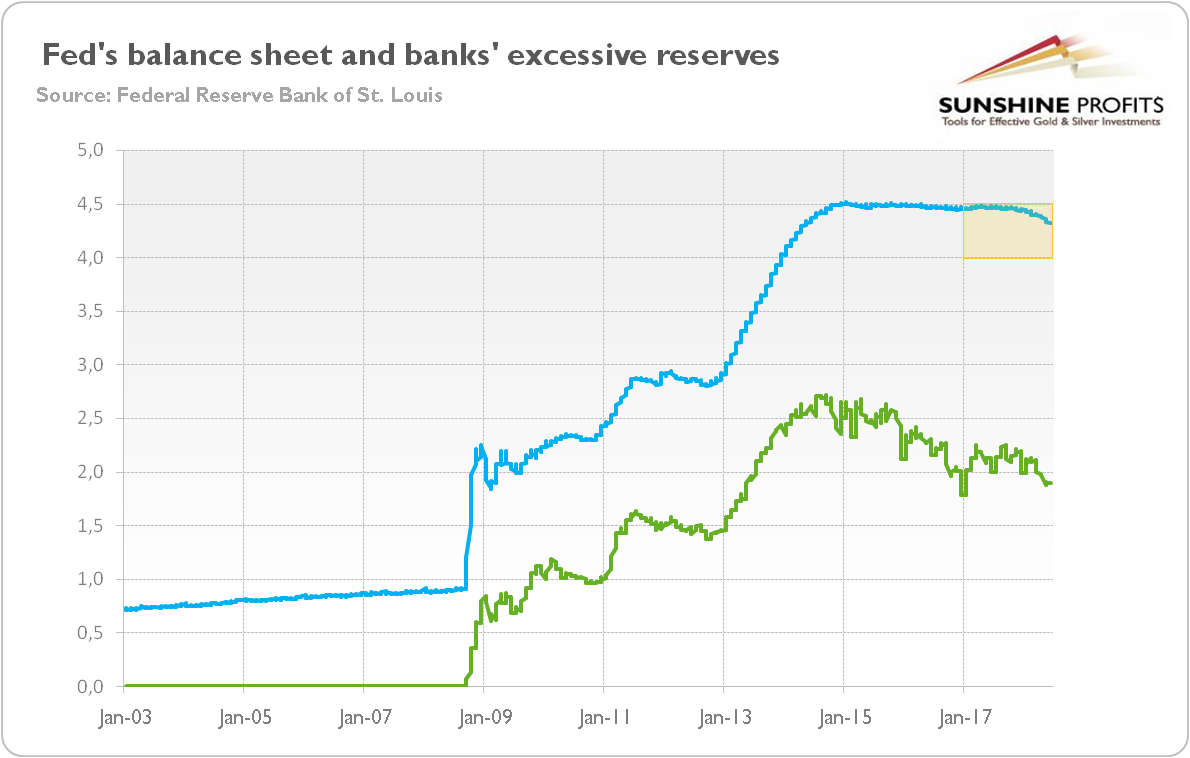 Fed's balance sheet and bank's excessive reserves