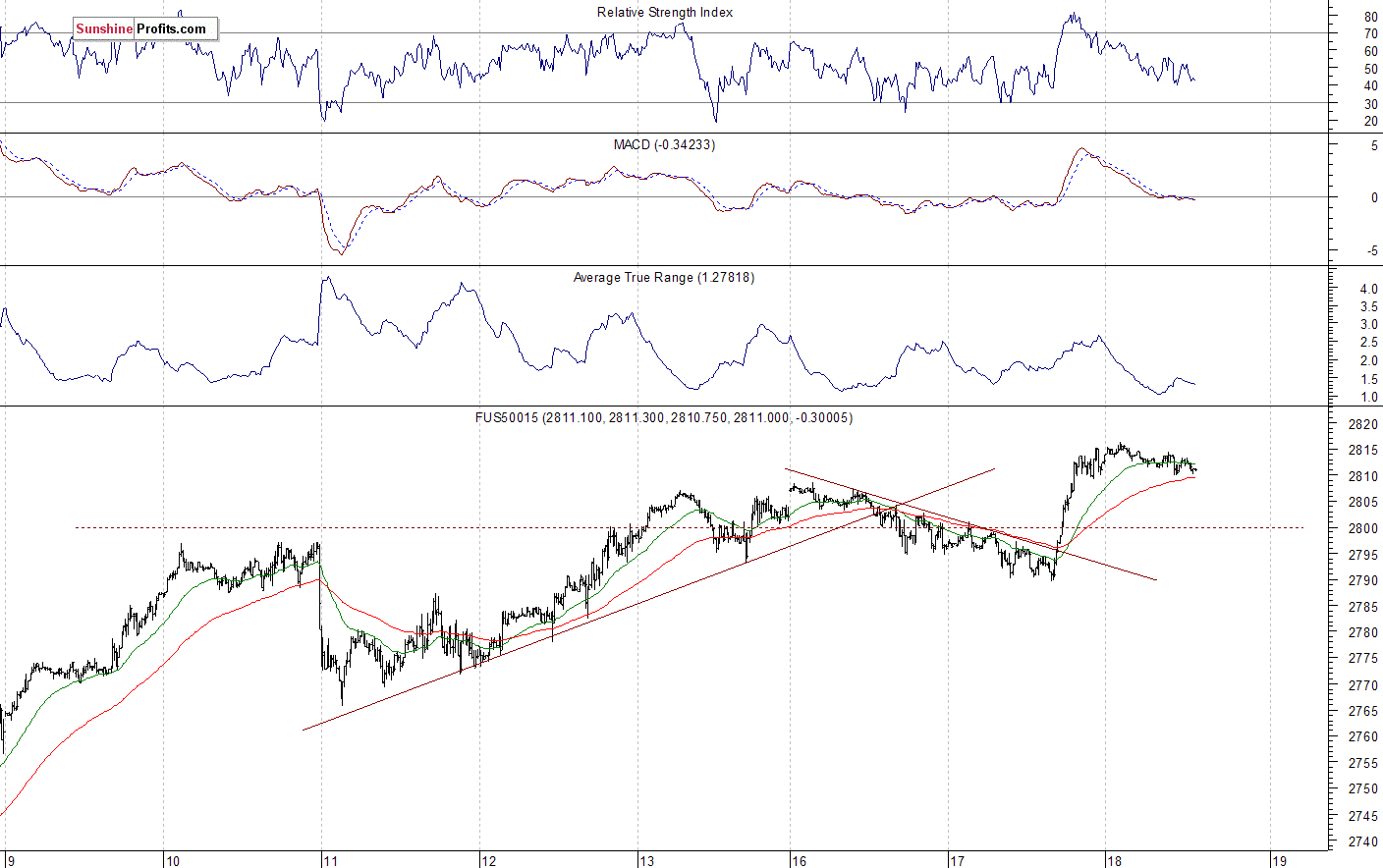 S&P 500 futures contract - S&P 500 index chart