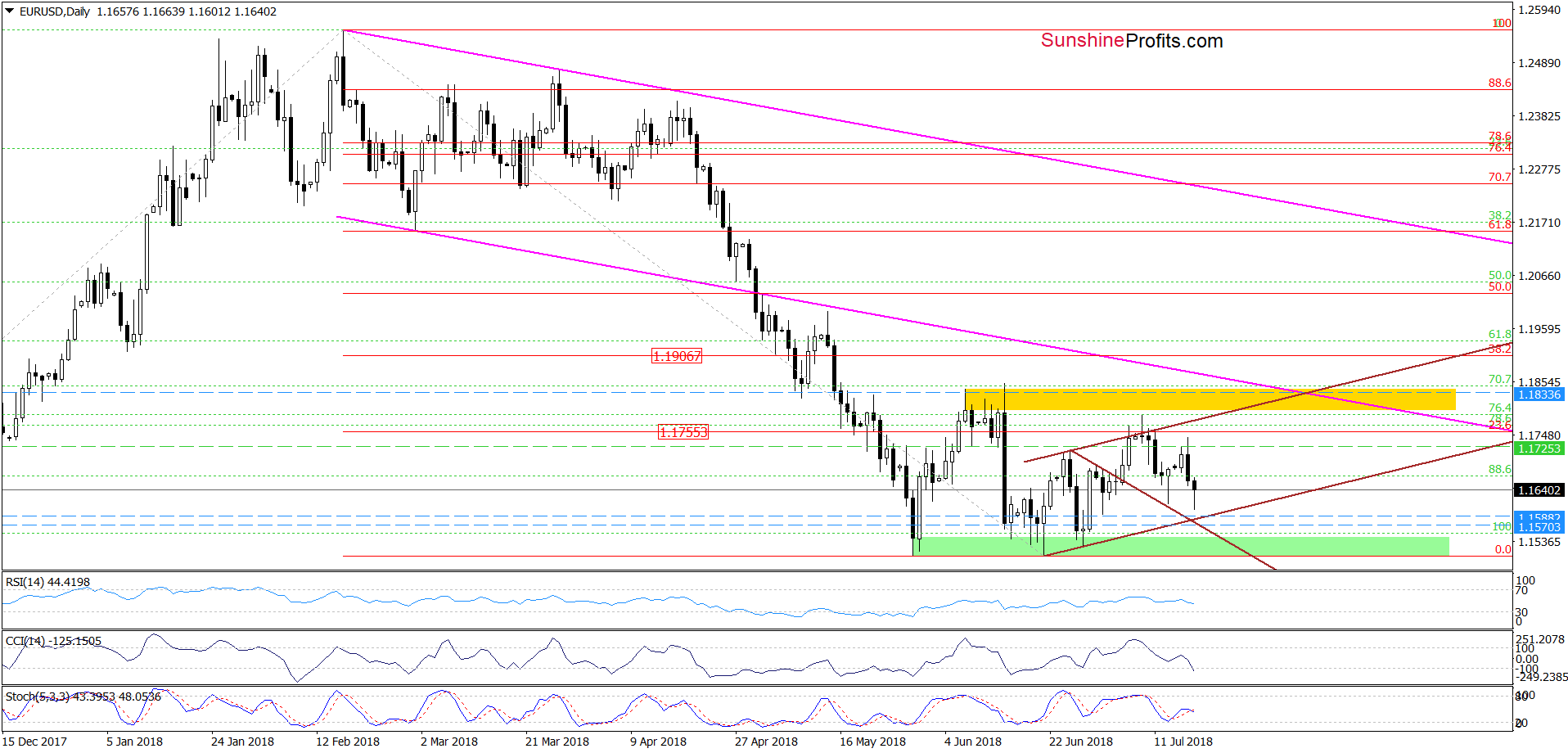 EUR/USD - the daily chart