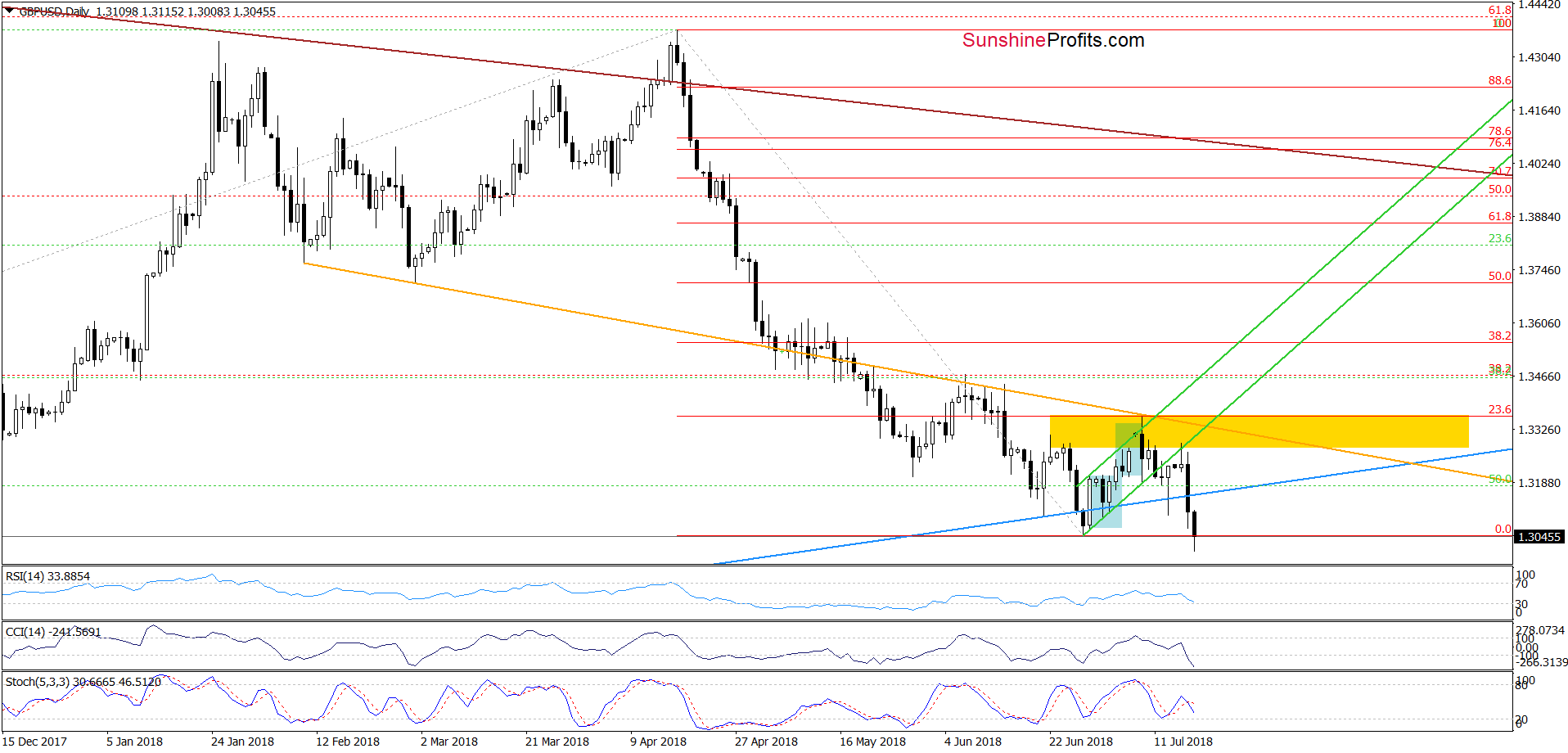 GBP/USD - the daily chart