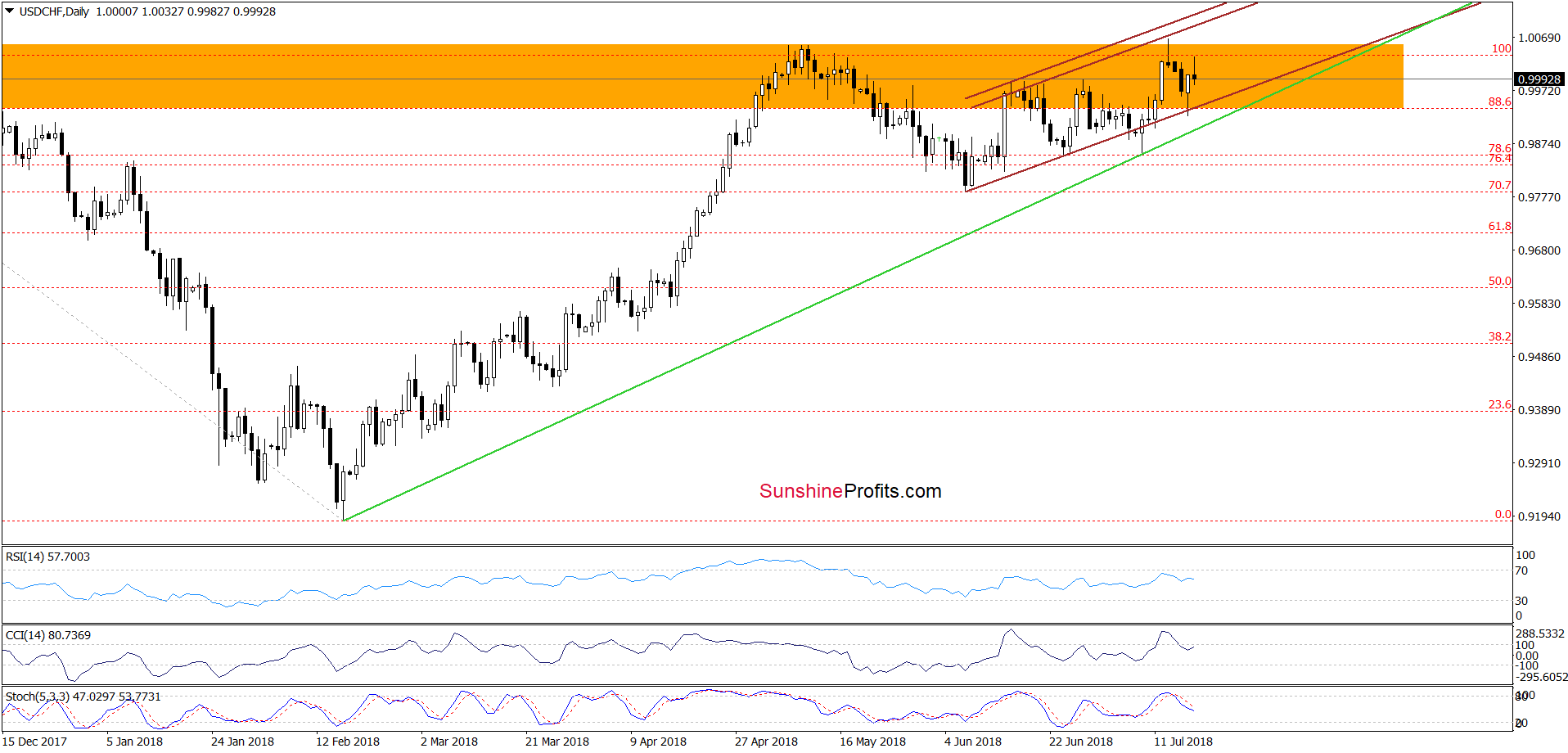 USD/CHF - the daily chart