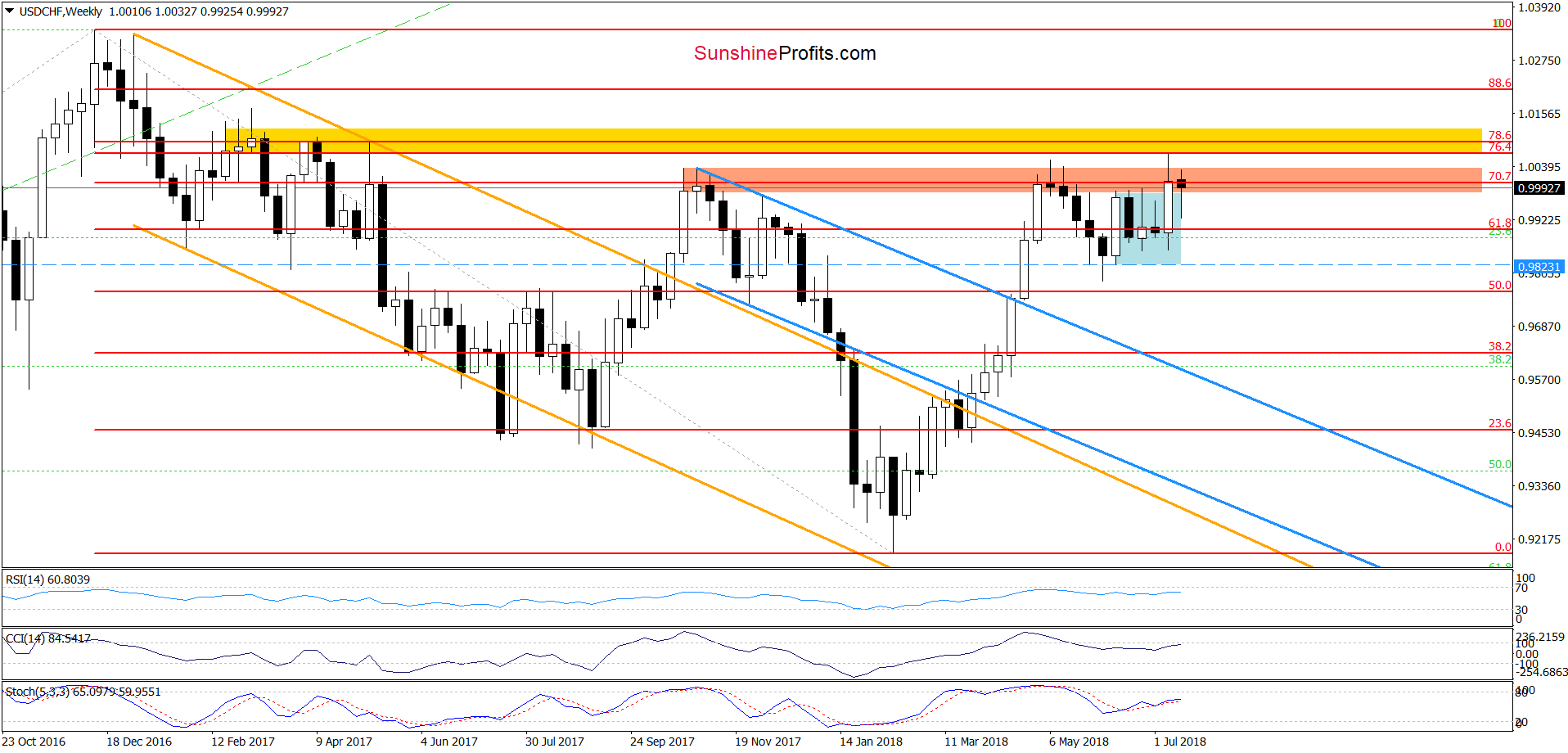 USD/CHF - the weekly chart