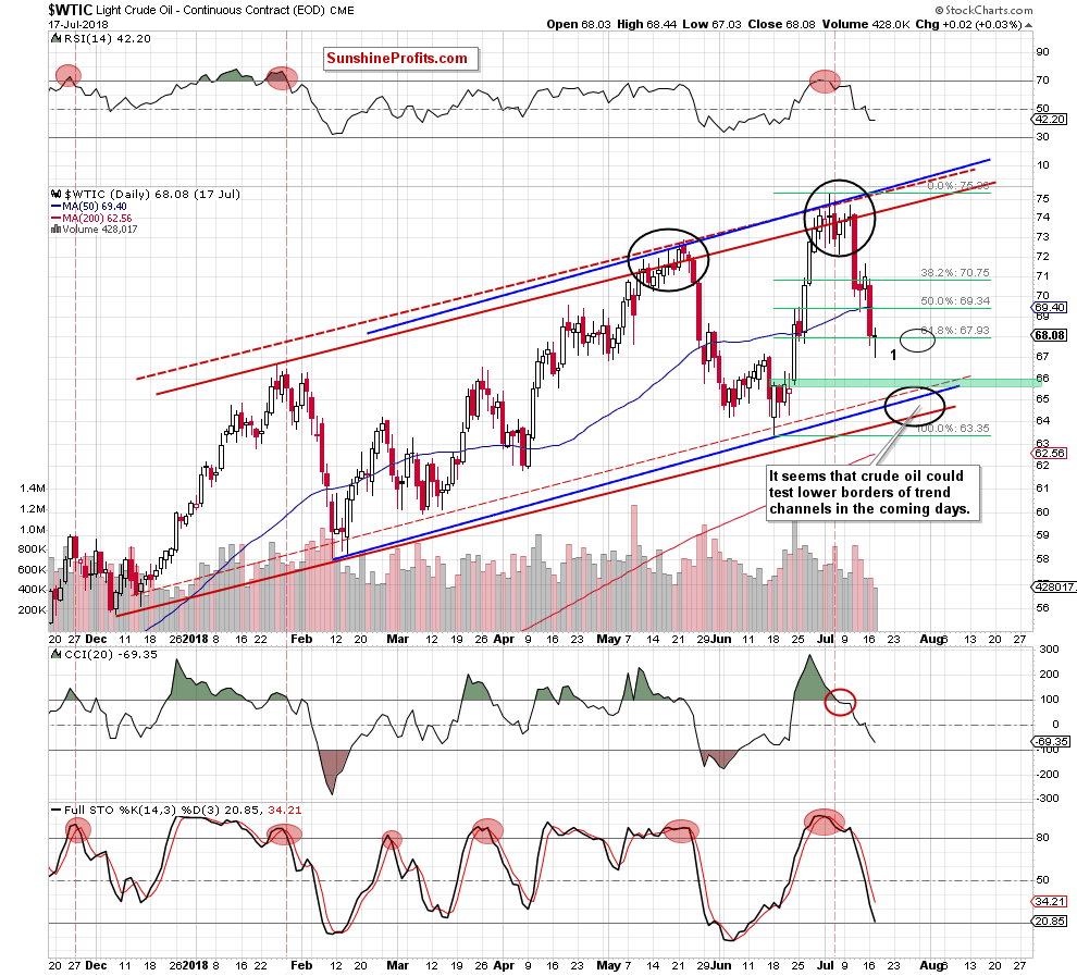 wtic - the daily chart