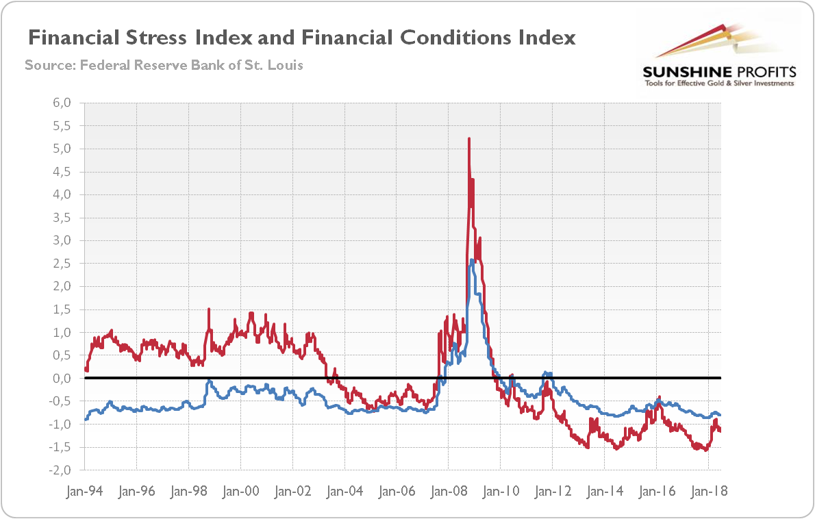 Financial Stress Index Financial Conditions Index