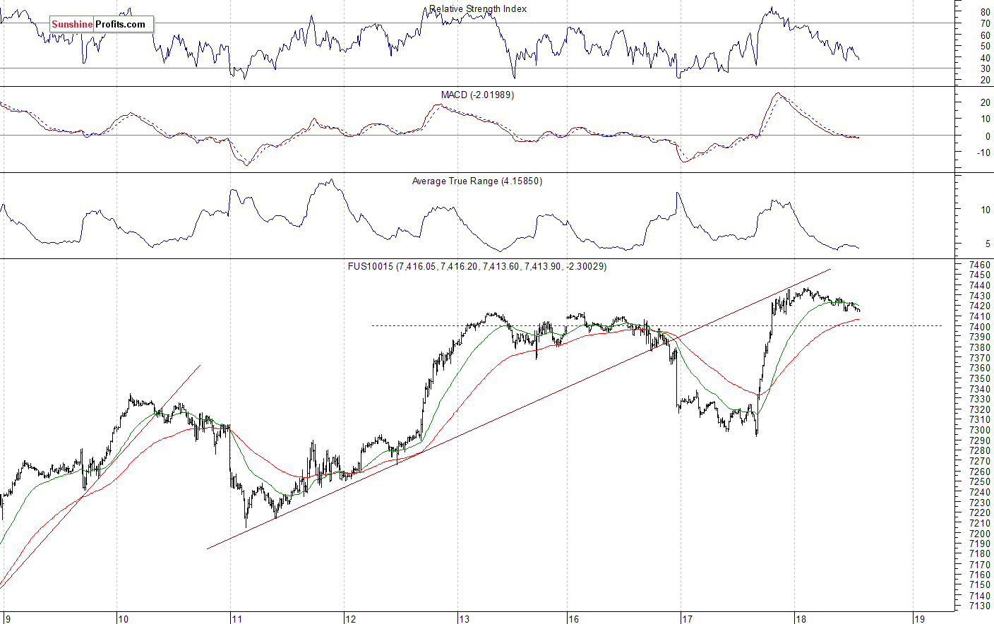 Nasdaq 100 futures contract - Nasdaq 100 index chart