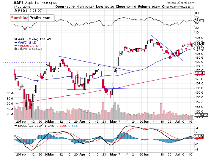 Daily Apple, Inc. chart - AAPL