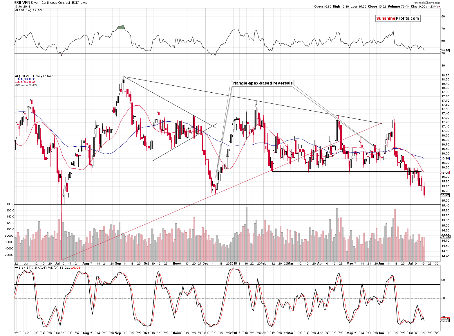 Silver - Continuous Contract