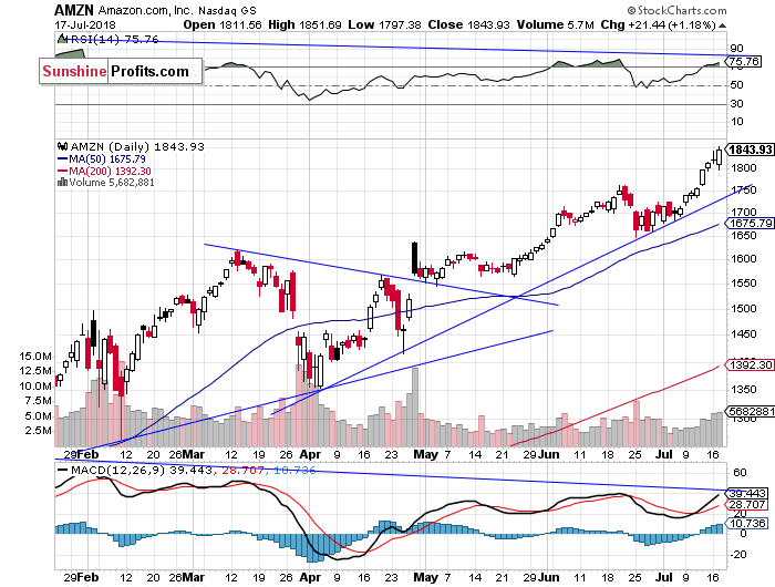 Daily Amazon.com, Inc. chart - AMZN